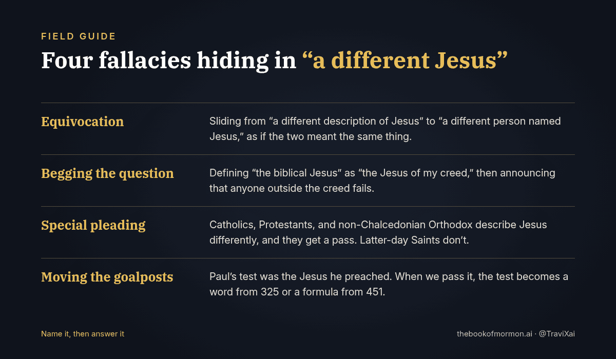 Field guide card: four fallacies hiding in “a different Jesus”: equivocation, begging the question, special pleading, and moving the goalposts.