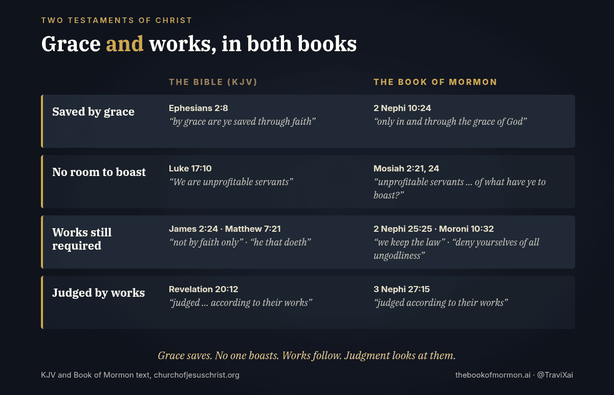 Two-column chart, Bible and Book of Mormon. Saved by grace: Ephesians 2:8 and 2 Nephi 10:24. No room to boast: Luke 17:10 and Mosiah 2:21, 24. Works still required: James 2:24 and Matthew 7:21, and 2 Nephi 25:25 and Moroni 10:32. Judged by works: Revelation 20:12 and 3 Nephi 27:15.