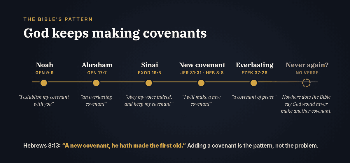 Timeline titled God keeps making covenants. Noah, Genesis 9:9: I establish my covenant with you. Abraham, Genesis 17:7: an everlasting covenant. Sinai, Exodus 19:5: obey my voice indeed, and keep my covenant. New covenant, Jeremiah 31:31 and Hebrews 8:8: I will make a new covenant. Everlasting, Ezekiel 37:26: a covenant of peace. The last stop, Never again?, reads no verse: nowhere does the Bible say God would never make another covenant. Footer quotes Hebrews 8:13: A new covenant, he hath made the first old.