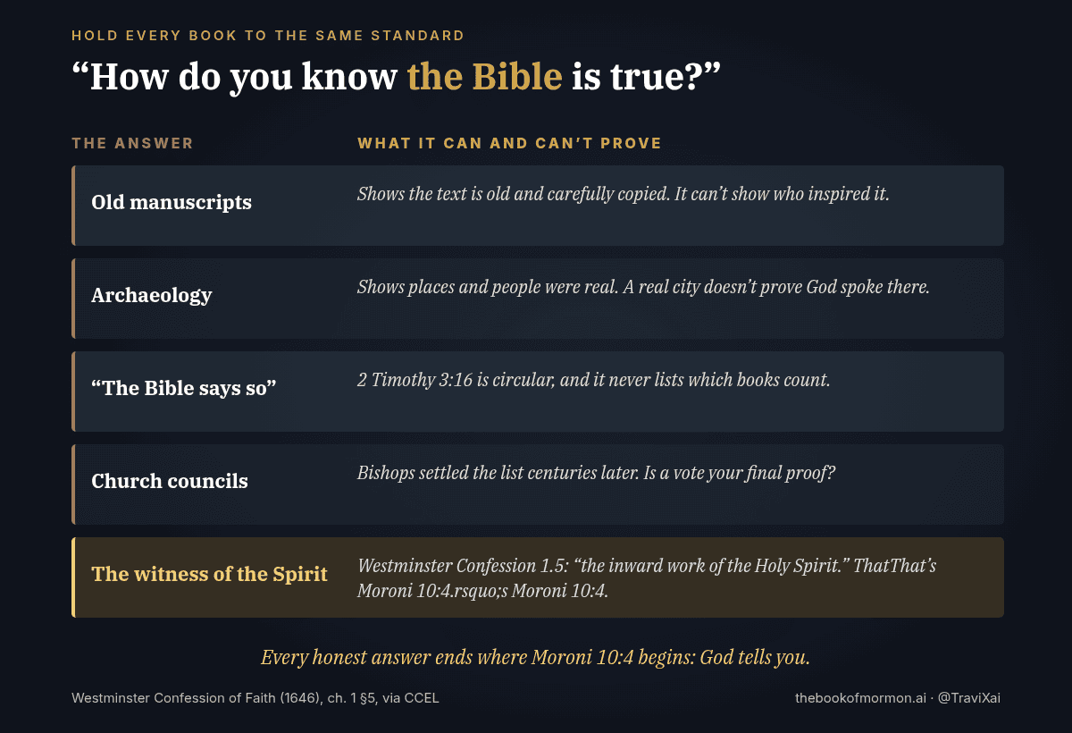 Chart titled How do you know the Bible is true? Old manuscripts show the text is old and carefully copied, not who inspired it. Archaeology shows places were real, not that God spoke there. The Bible says so is circular and never lists which books count. Church councils settled the list centuries later. The witness of the Spirit, highlighted: Westminster Confession 1.5, the inward work of the Holy Spirit, which is Moroni 10:4.