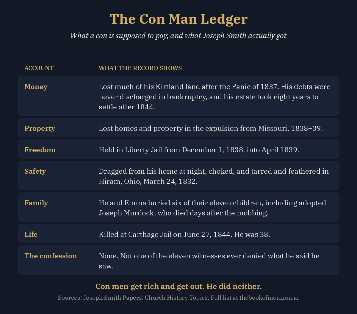 The Con Man Ledger: a table of what Joseph Smith lost in money, property, freedom, safety, family, and life, with no confession from any witness