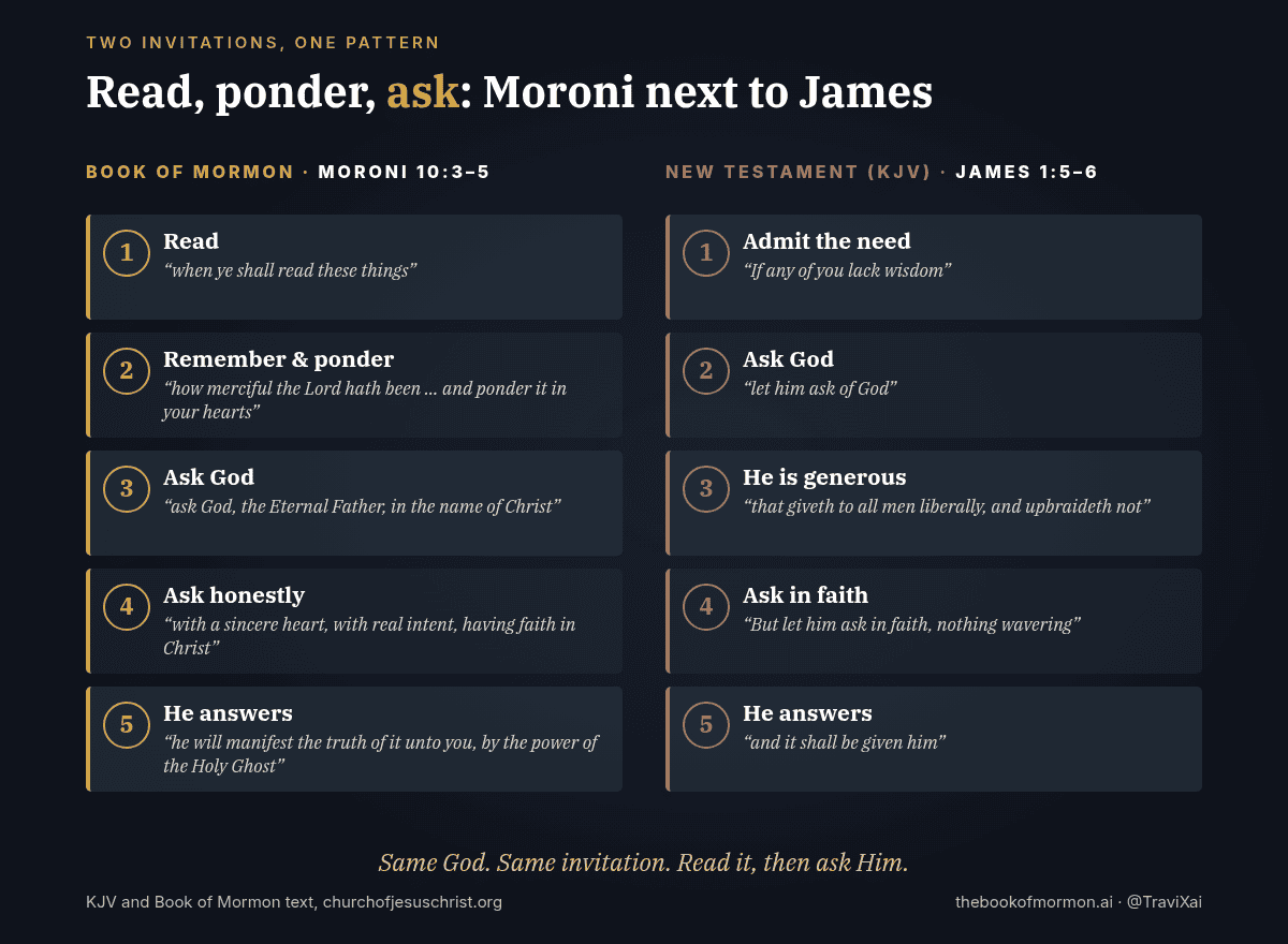 Two columns of five numbered steps. Moroni 10:3–5: read, remember and ponder, ask God in the name of Christ, ask with a sincere heart and real intent, he will manifest the truth by the Holy Ghost. James 1:5–6: if any of you lack wisdom, ask of God, he giveth liberally and upbraideth not, ask in faith nothing wavering, it shall be given him.