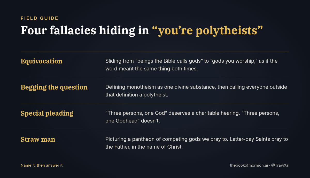 Field guide card: four fallacies hiding in “you’re polytheists”: equivocation, begging the question, special pleading, and straw man.