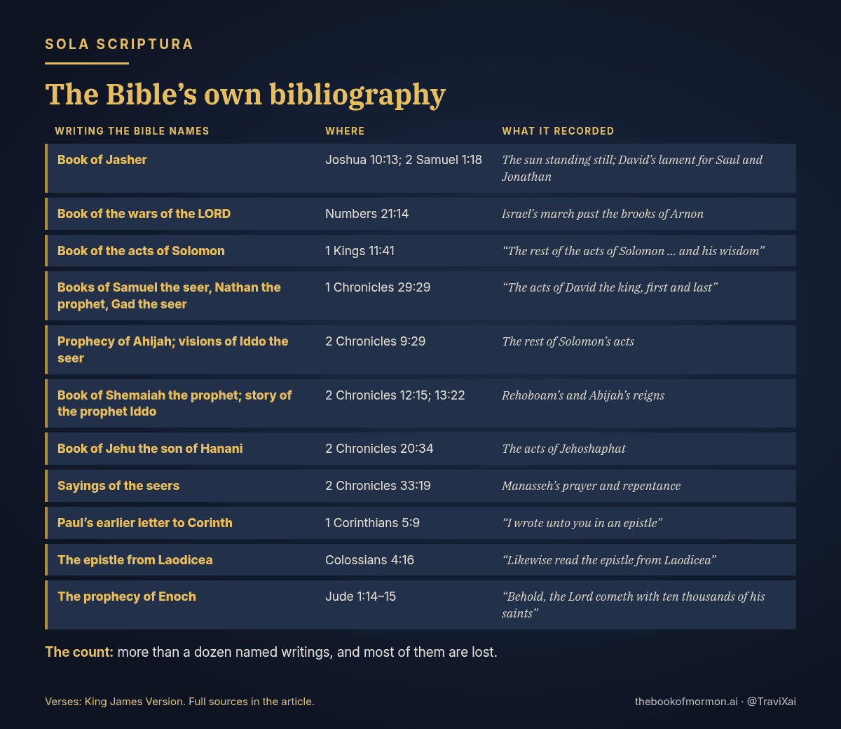 Table: the Bible’s own bibliography, listing books the Bible names that are not in it, from the book of Jasher to the prophecy of Enoch, with KJV references