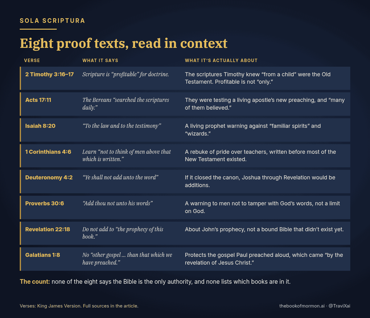Table of eight sola scriptura proof texts. 2 Timothy 3:16-17: scripture is profitable, and Timothy’s scriptures were the Old Testament. Acts 17:11: Bereans tested a living apostle’s new preaching and believed. Isaiah 8:20: a living prophet warns against mediums. 1 Corinthians 4:6: do not be puffed up over teachers. Deuteronomy 4:2 and Proverbs 30:6: men must not alter God’s words. Revelation 22:18: the prophecy of this book. Galatians 1:8: reject a different gospel than the one preached. None says the Bible alone is the only authority.