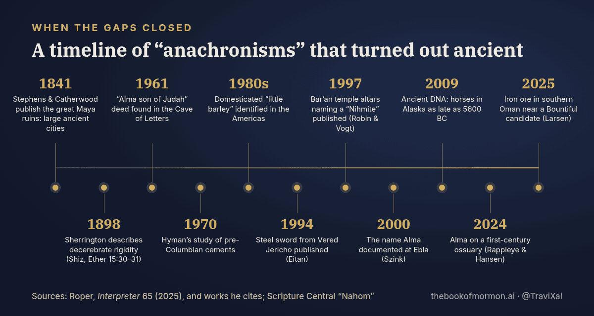 Timeline of discoveries that answered alleged Book of Mormon anachronisms, 1841 to 2025