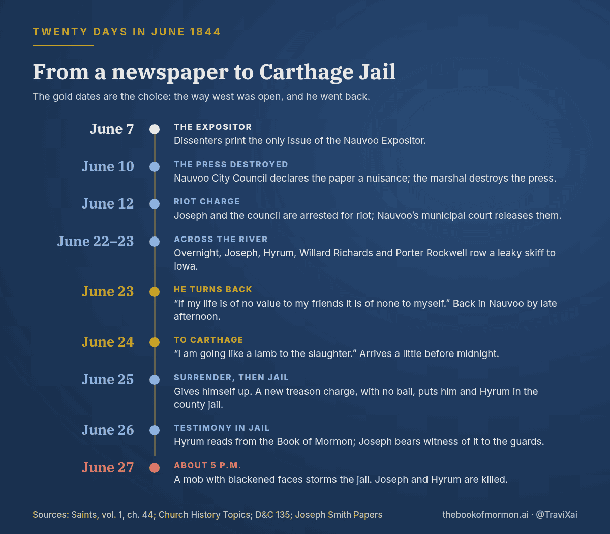 Timeline of June 1844 from the Nauvoo Expositor on June 7 to the attack on Carthage Jail on June 27, highlighting June 23 when Joseph Smith turned back from Iowa and June 24 when he left for Carthage