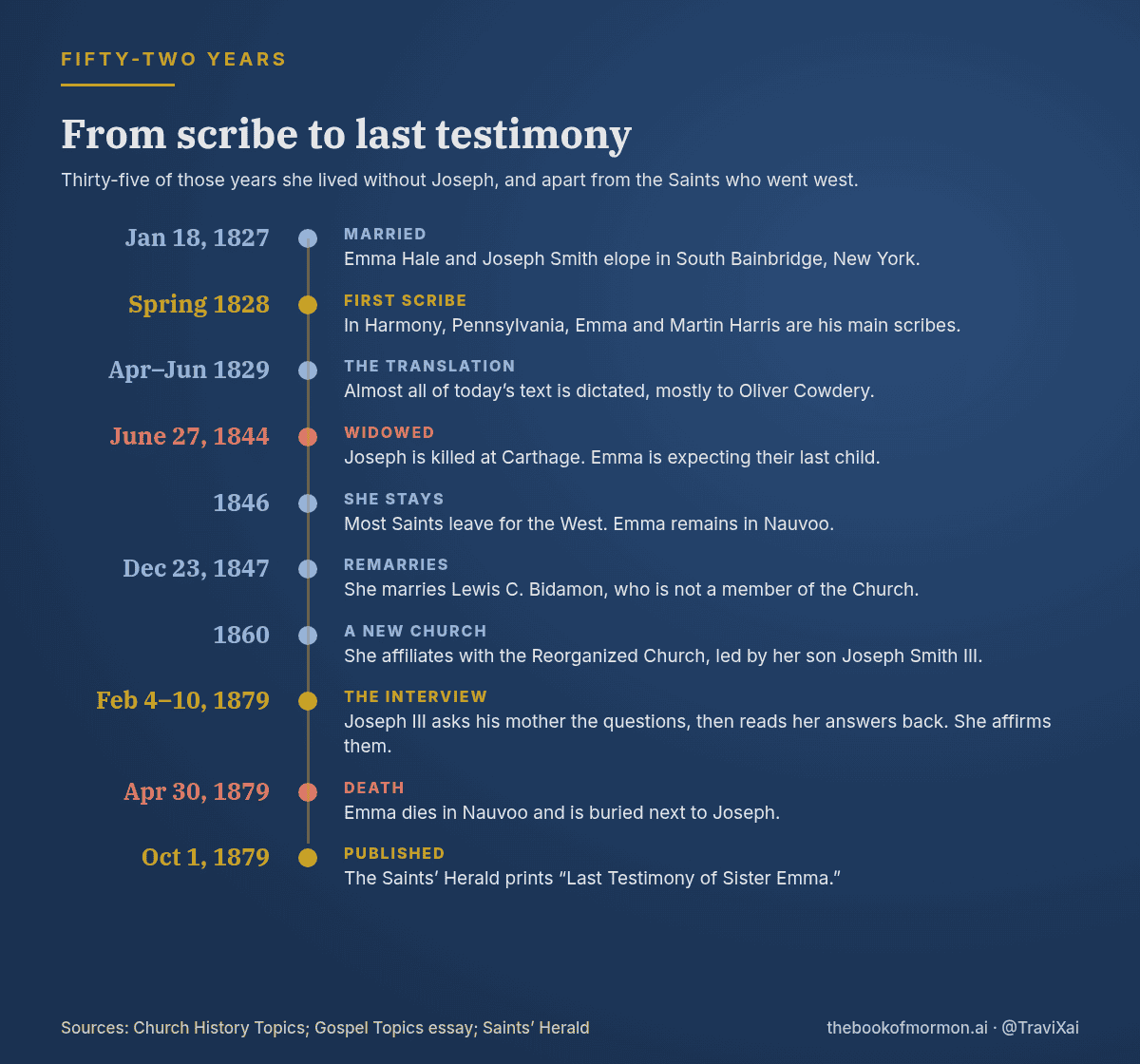 Timeline of Emma Smith's life from her marriage in 1827 and service as scribe in 1828 to her February 1879 interview, her death on April 30, 1879, and publication of her last testimony on October 1, 1879
