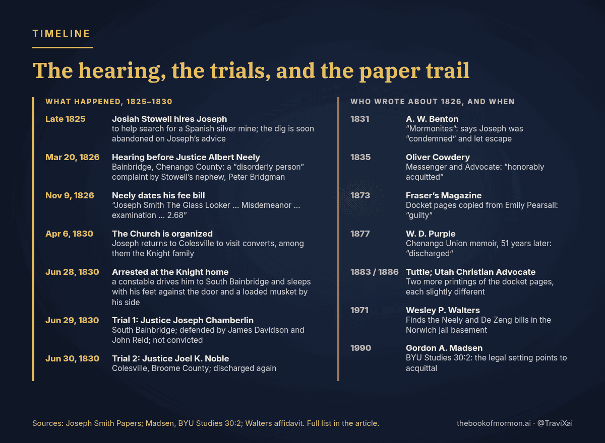 Timeline from 1825 to 1990: Stowell hires Joseph, the March 1826 hearing, the June 1830 trials in South Bainbridge and Colesville, and the later accounts and discoveries about the 1826 hearing