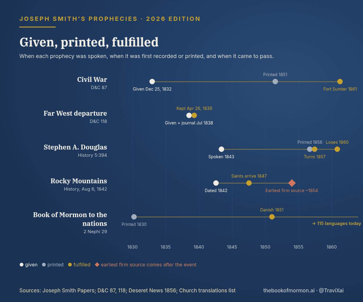 Timeline chart comparing when each Joseph Smith prophecy was given, when it was recorded or printed, and when it was fulfilled: D&C 87, D&C 118, Stephen A. Douglas, the Rocky Mountains, and the Book of Mormon among the nations
