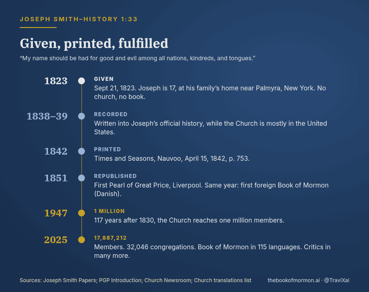 Timeline for Joseph Smith–History 1:33: given September 21, 1823 when Joseph was 17; recorded in his history 1838–39; printed in the Times and Seasons April 15, 1842; republished in the 1851 Pearl of Great Price; one million members in 1947; 17,887,212 members at the end of 2025