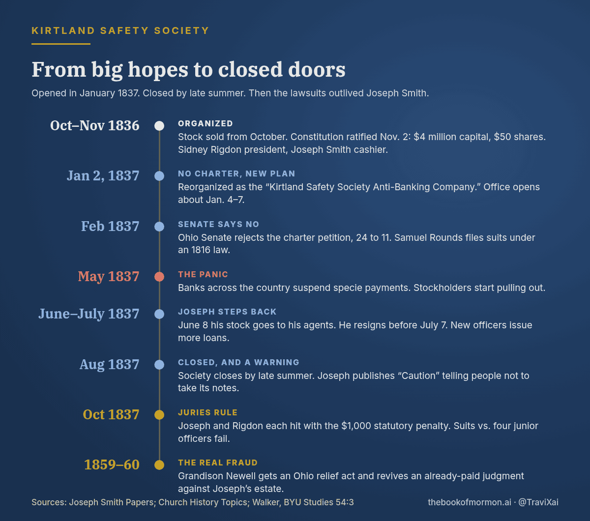 Timeline of the Kirtland Safety Society from its organization in late 1836 through its closing in 1837, the October 1837 verdicts, and Grandison Newell's revival of an already-paid judgment in 1859 to 1860