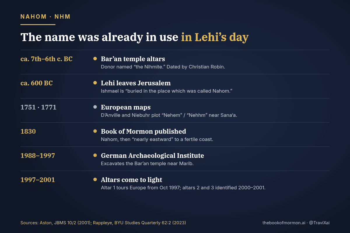 Timeline: altars naming the Nihmite about 7th to 6th century BC; Lehi about 600 BC; maps 1751 and 1771; Book of Mormon 1830; excavation 1988 to 1997; altars come to light 1997 to 2001