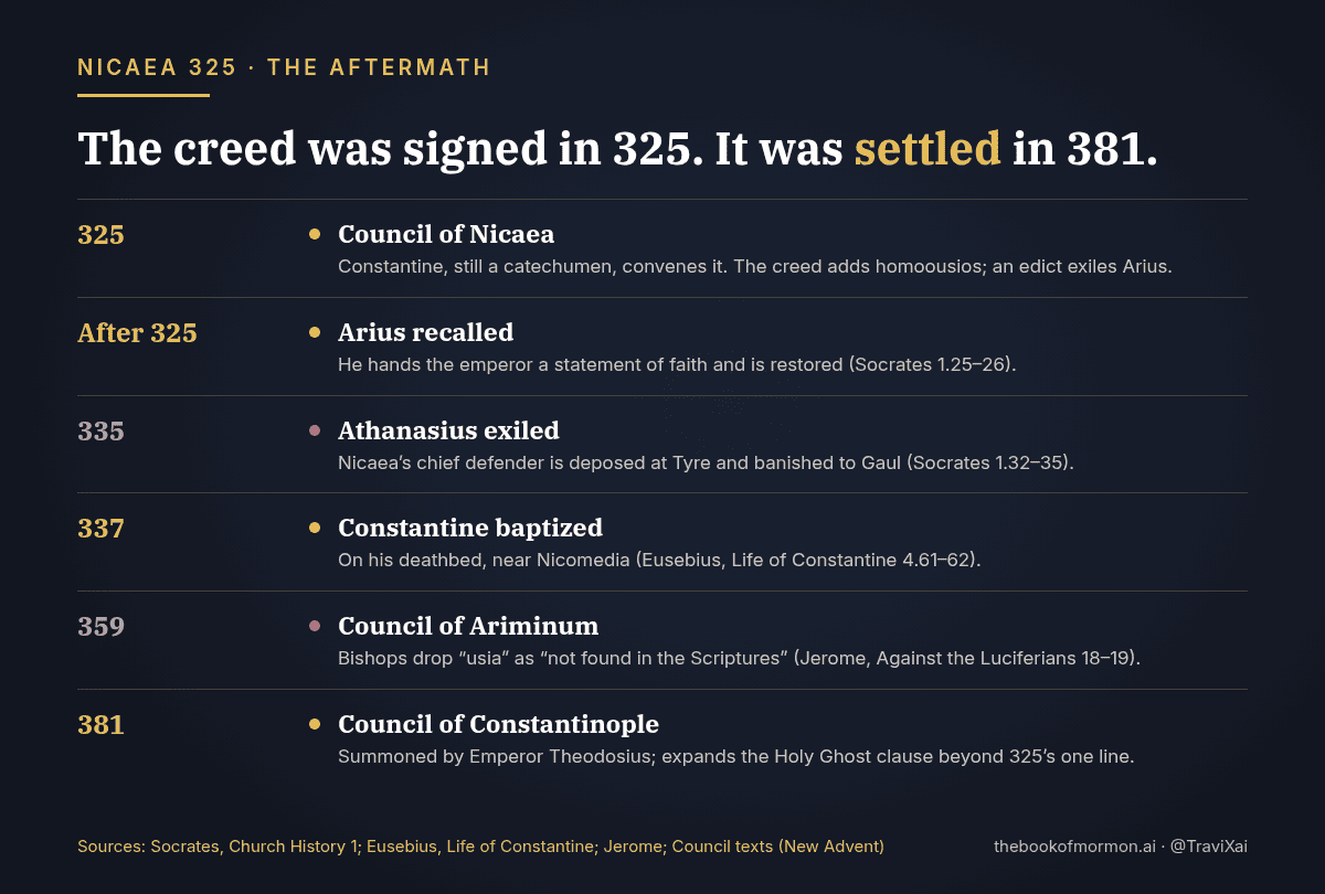 Timeline, 325 to 381: Council of Nicaea convened by Constantine, still a catechumen; Arius recalled; Athanasius exiled in 335; Constantine baptized on his deathbed in 337; Council of Ariminum drops “usia” in 359; Council of Constantinople summoned by Theodosius in 381.