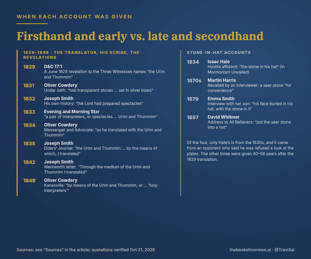 Timeline of Book of Mormon translation accounts: firsthand and early accounts naming the Urim and Thummim from 1829 to 1848, and stone-in-hat accounts from 1834, the 1870s, 1879 and 1887
