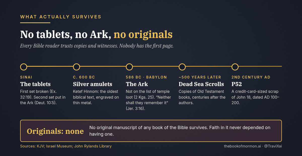 Timeline of what survives of the Bible: the Sinai tablets, the first set broken and the second put in the Ark; the Ketef Hinnom silver amulets, about 600 BC, the oldest biblical text, engraved on metal; the Ark, missing from the list of temple loot when Babylon took Jerusalem in 586 BC; the Dead Sea Scrolls, about five hundred years later; P52, a credit-card-sized scrap of John 18 from the second century; and original manuscripts of any Bible book: none.