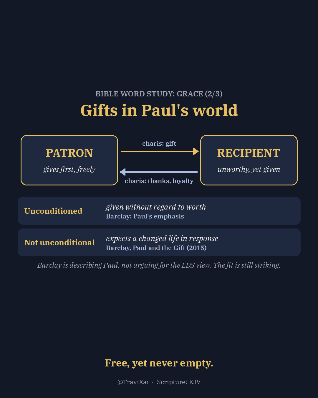 Diagram of gifts in Paul’s world: a patron gives charis (gift) first and freely, and the recipient returns charis (thanks, loyalty). Per Barclay, grace is unconditioned but not unconditional.