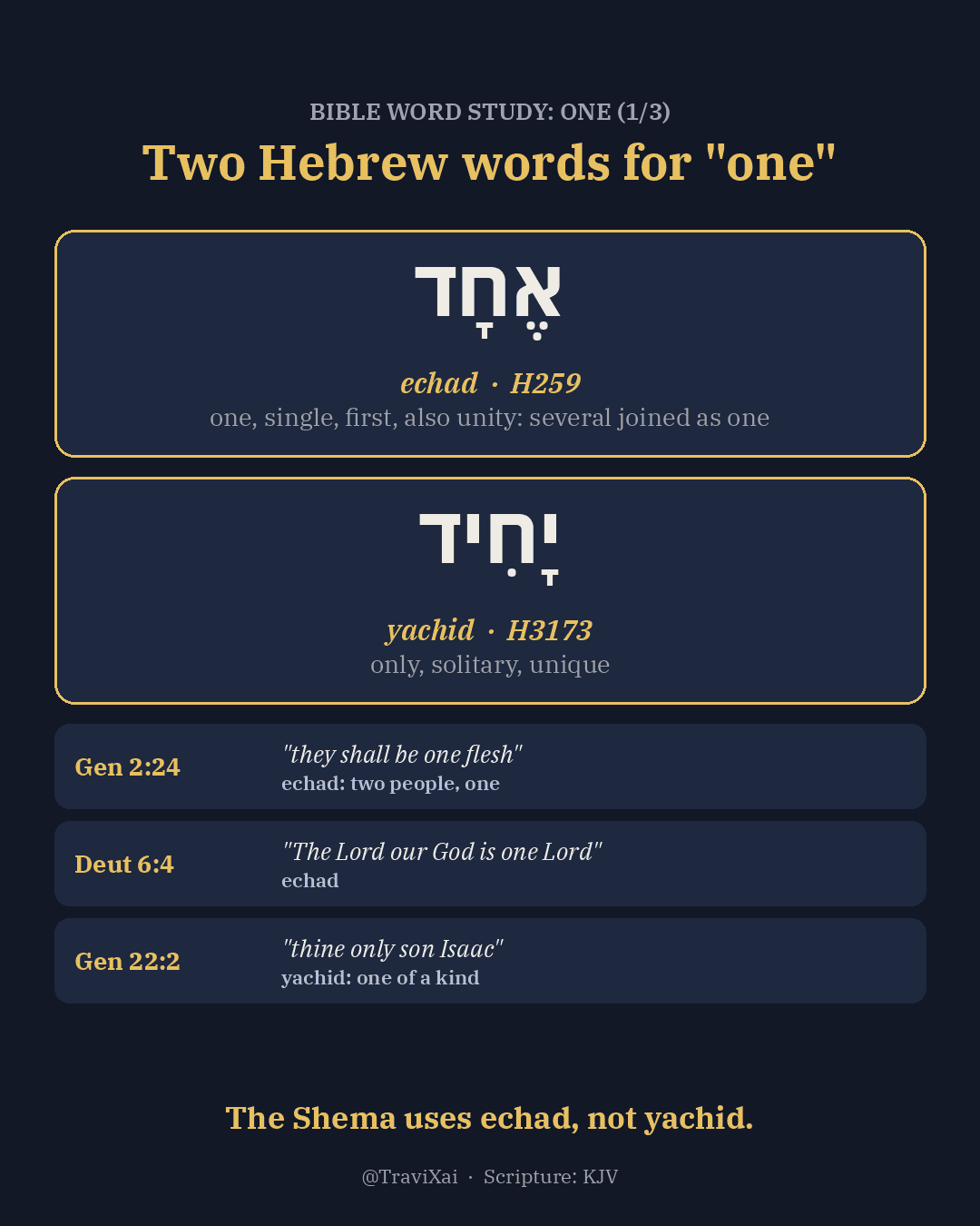 Word card comparing Hebrew echad (one, a unity, as in “one flesh,” Genesis 2:24, and the Shema, Deuteronomy 6:4) with yachid (only, solitary, as in “thine only son,” Genesis 22:2).