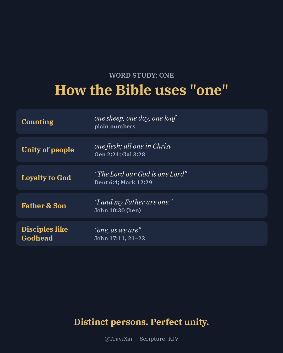 Chart sorting the Bible’s uses of “one”: simple counting, unity of people, loyalty to God, Father and Son, and disciples like the Godhead.